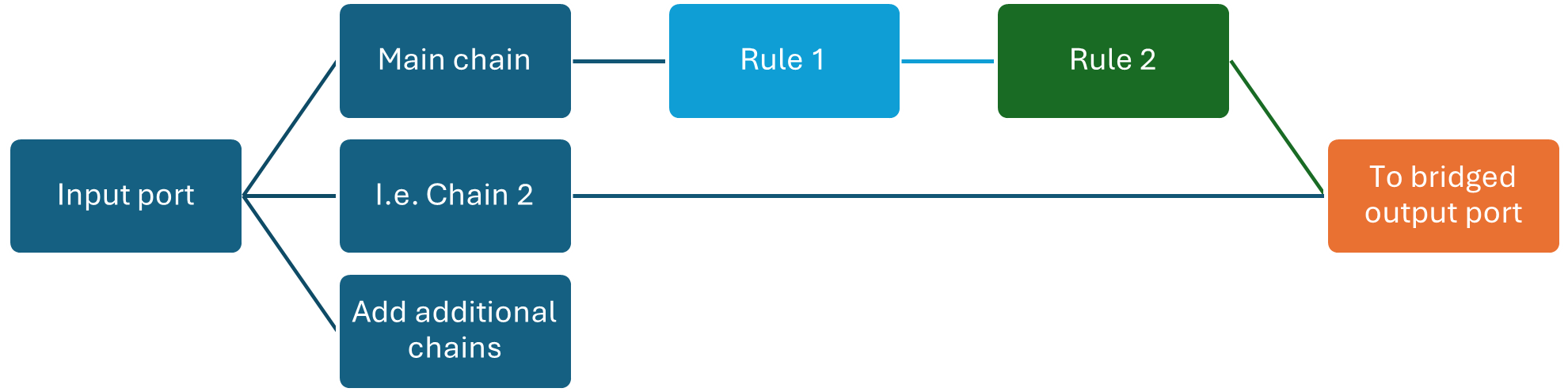 Input Flow Diagram