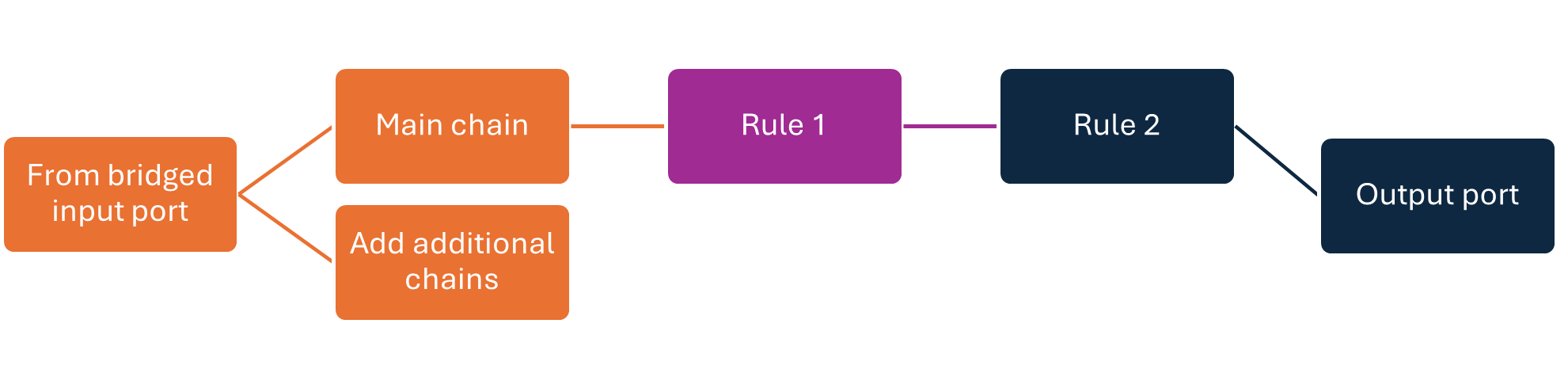 Output Flow Diagram