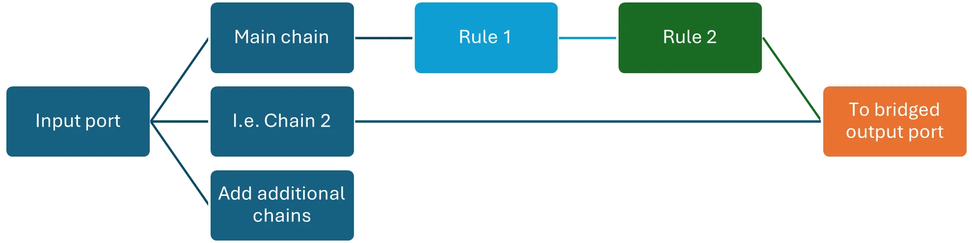 Input Flow Diagram
