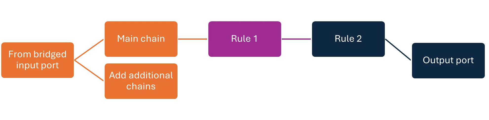 Output Flow Diagram